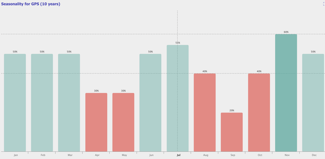 10 Years Seasonality