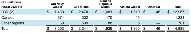 Revenues breakdown