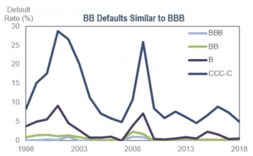 Default rates of bonds by credit rating