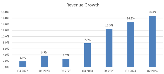 Netflix Rev growth