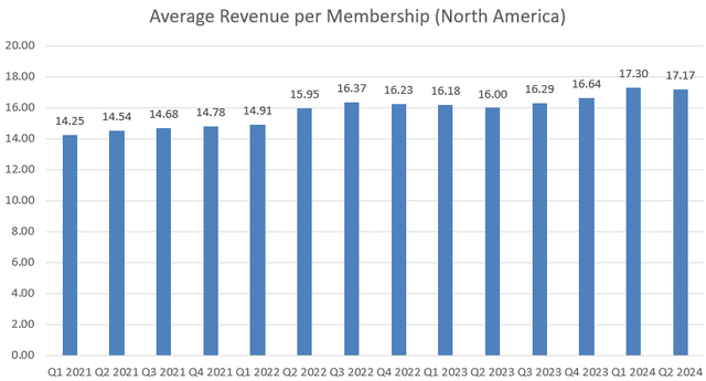 Netflix avg rev per membership (north america)