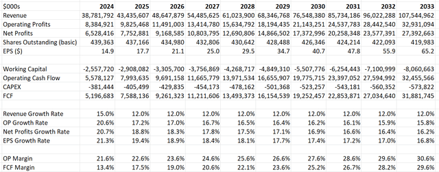 Netflix DCF - Author's Calculations