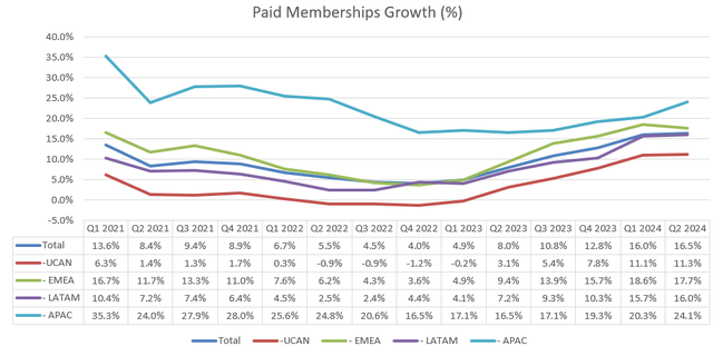 Netflix paid membership growth