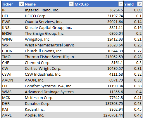 Stocks with small dividend yields