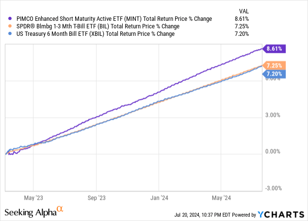 Data by YCharts