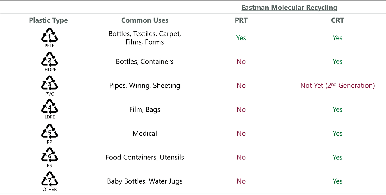 Exhibit 1: Eastman Chemical's Molecular Recycling Methods