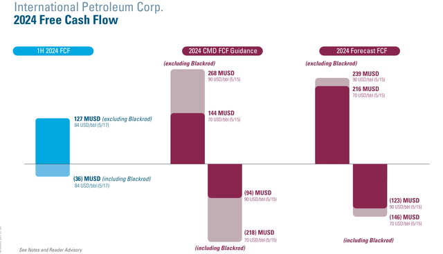 International Petroleum Free Cash Flow Guidance