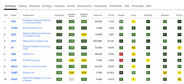 Gas and Oil Transportation and Storage rankings