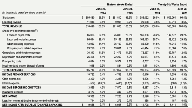 Shake Shack Q2 results and margins