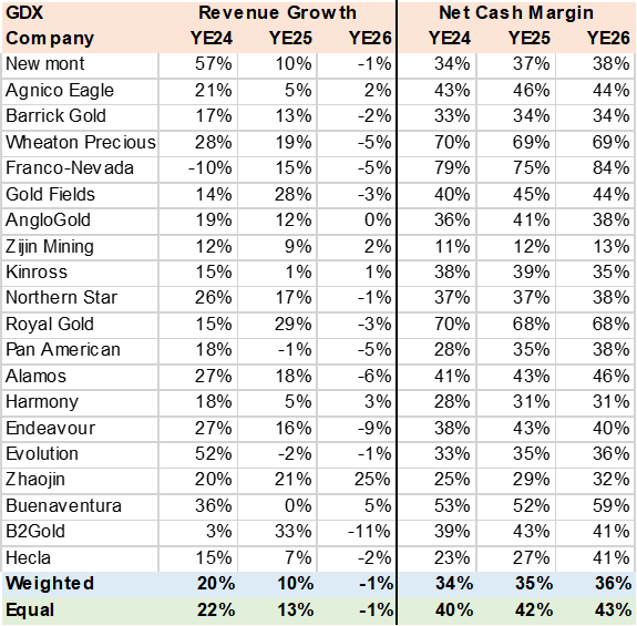 Consensus Revenue Growth