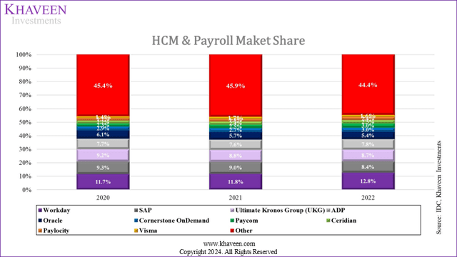 hcm software market share