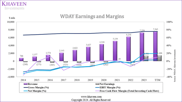 workday margins