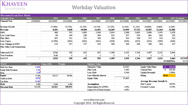 workday price target