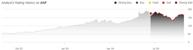 anf stock rating history