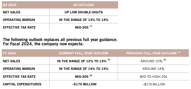 anf fy2024 guidance q2