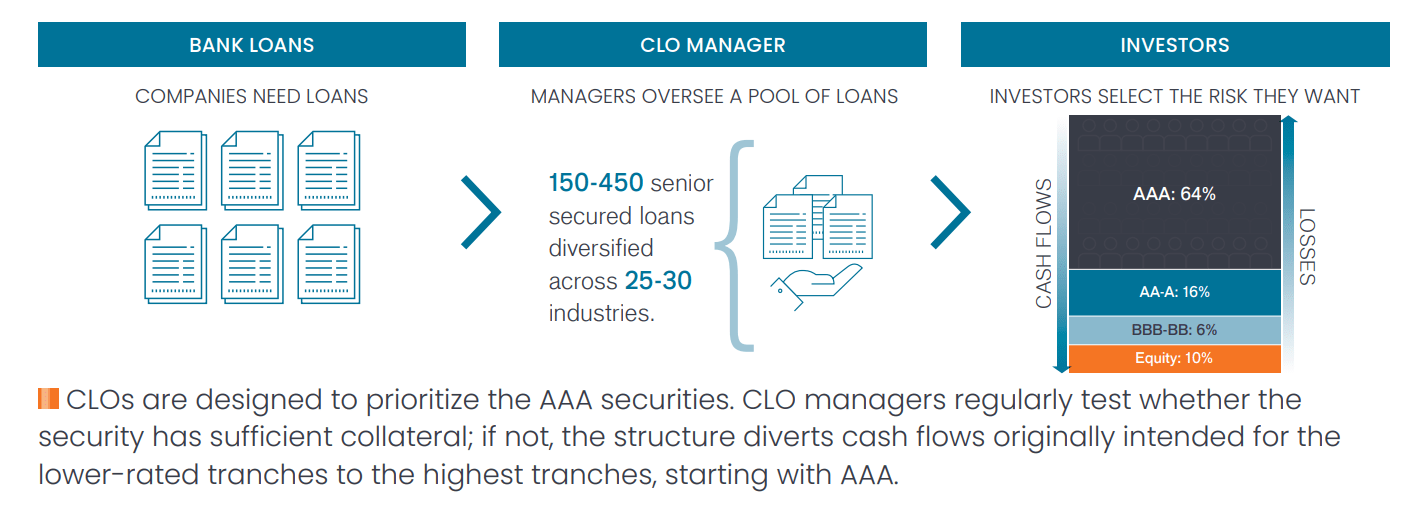 CLO overview