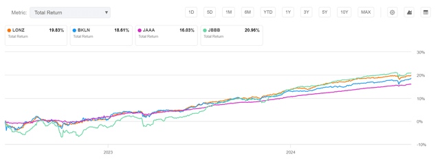 LONZ vs. BKLN, JAAA, and JBBB, since inception returns