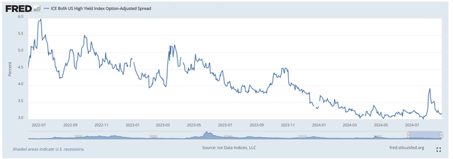 High-yield credit spreads have collapsed to cycle lows