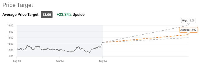 price target