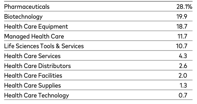 VHT's subindustry weighting