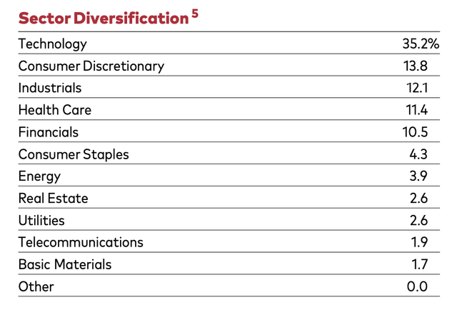 VTI's sector weighting