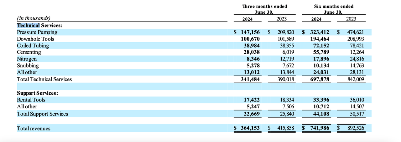 Source: 2Q 2024 filing