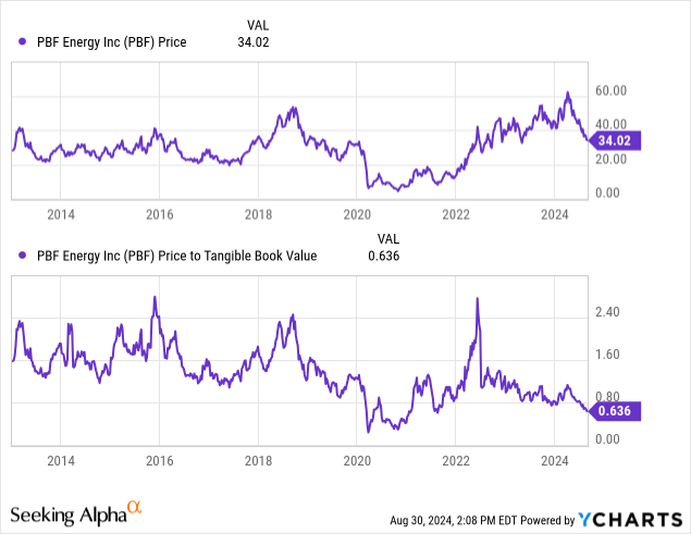 YCharts - PBF Energy, Price Changes vs. Price/Tangible BV Ratio, 10 Years