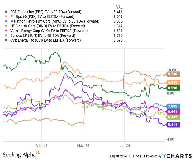 YCharts - PBF Energy vs. Major Refinery Peers, EV to Forward 2024 EBITDA, Since Jan 2024