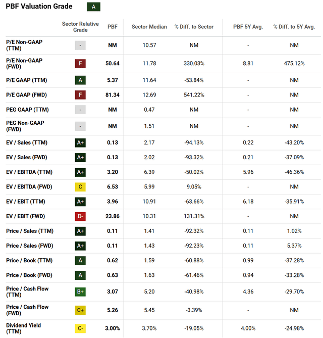 https://seekingalpha.com/symbol/PBF/valuation/metrics