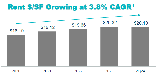 Same-Store Net Operating Income Growth