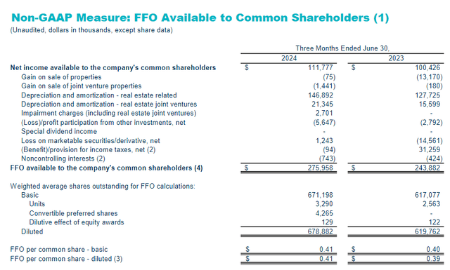 Funds From Operations