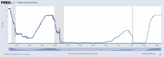 Effective Federal Funds Rate