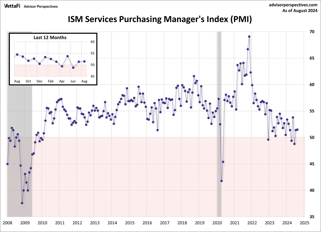 ISM Services PMI