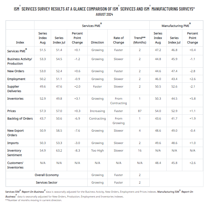 ISM Services PMI Components