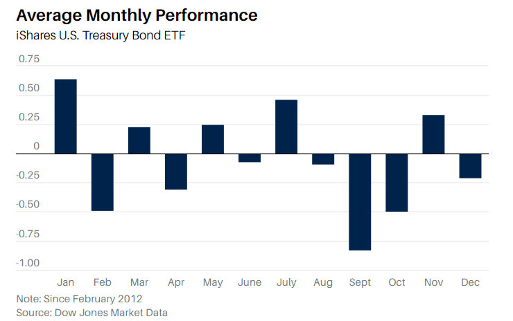 monthly bond returns (<a href=