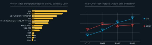 Since SRT's open-sourcing, it has become one of the most widely adopted video transport protocols