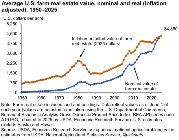 A graph of growth of the farm AI-generated content may be incorrect.